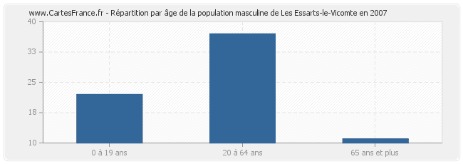Répartition par âge de la population masculine de Les Essarts-le-Vicomte en 2007